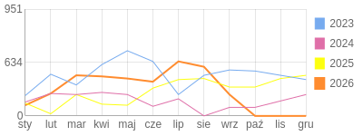 Wykres roczny blog rowerowy Jorg.bikestats.pl